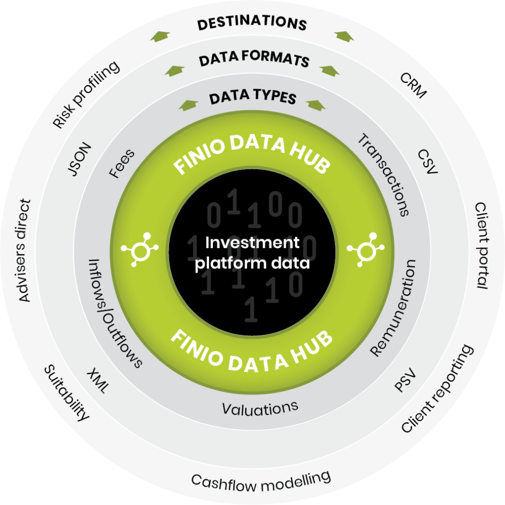 Benefits of a Data Hub